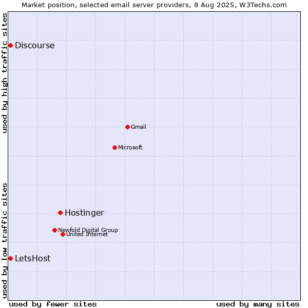 Market position of Hostinger vs. LetsHost vs. Discourse