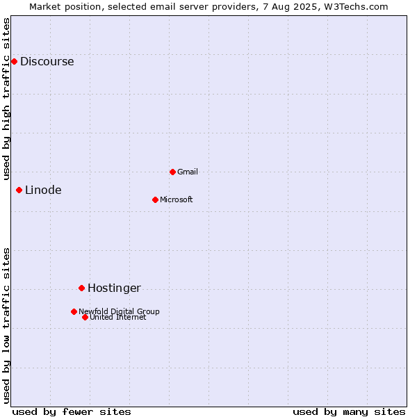 Market position of Hostinger vs. Linode vs. Discourse