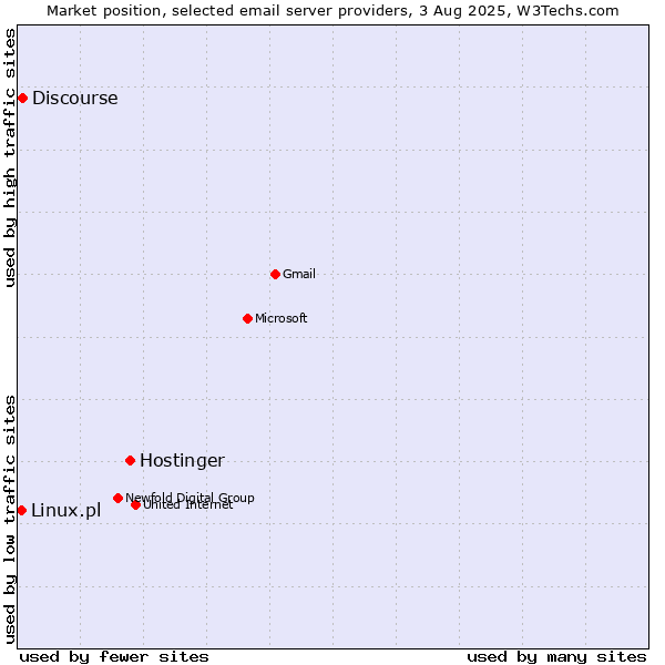 Market position of Hostinger vs. Discourse vs. Linux.pl