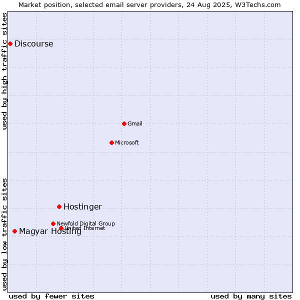 Market position of Hostinger vs. Magyar Hosting vs. Discourse