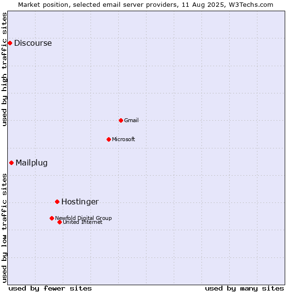 Market position of Hostinger vs. Mailplug vs. Discourse