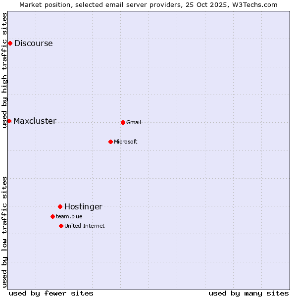Market position of Hostinger vs. Discourse vs. Maxcluster