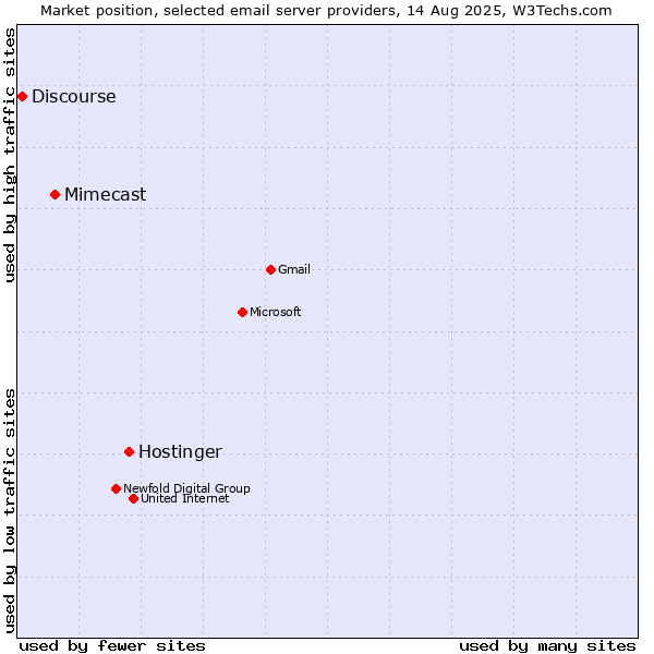 Market position of Hostinger vs. Mimecast vs. Discourse