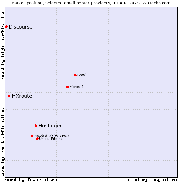 Market position of Hostinger vs. MXroute vs. Discourse