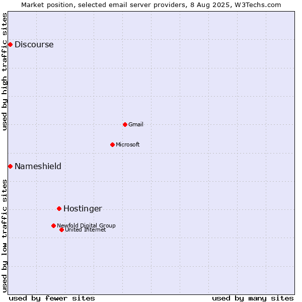 Market position of Hostinger vs. Discourse vs. Nameshield