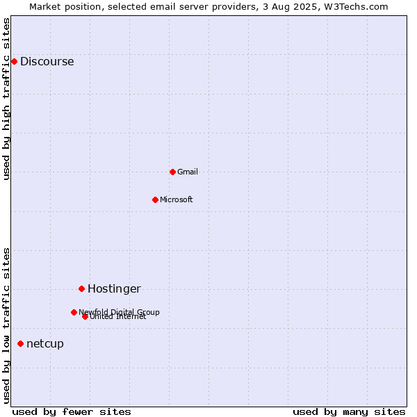 Market position of Hostinger vs. netcup vs. Discourse