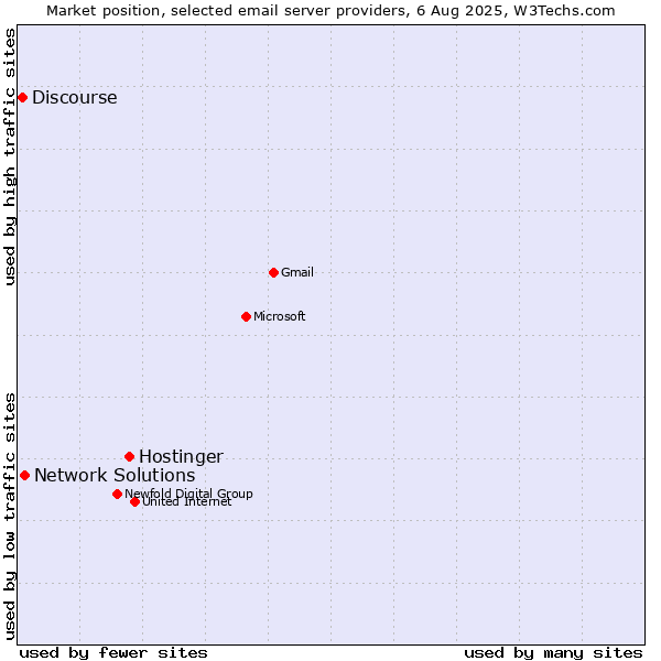 Market position of Hostinger vs. Network Solutions vs. Discourse