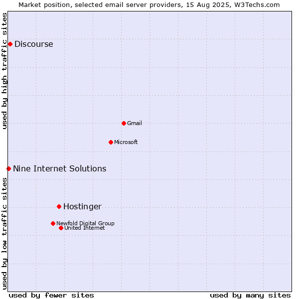 Market position of Hostinger vs. Discourse vs. Nine Internet Solutions
