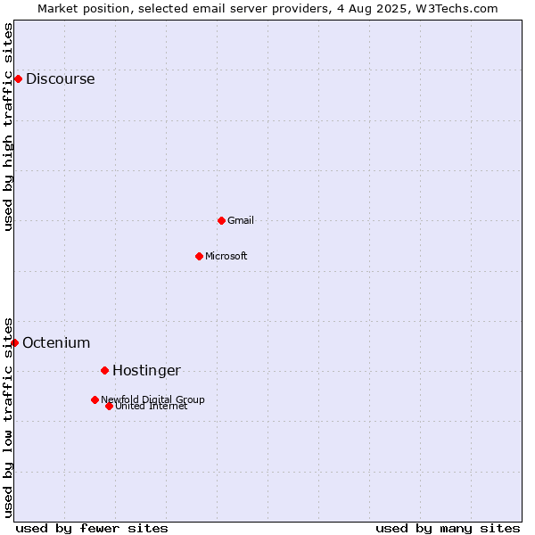 Market position of Hostinger vs. Discourse vs. Octenium