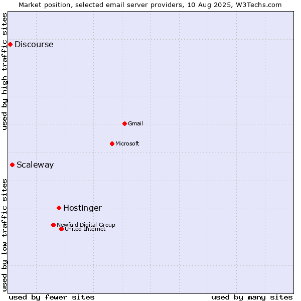Market position of Hostinger vs. Scaleway vs. Discourse