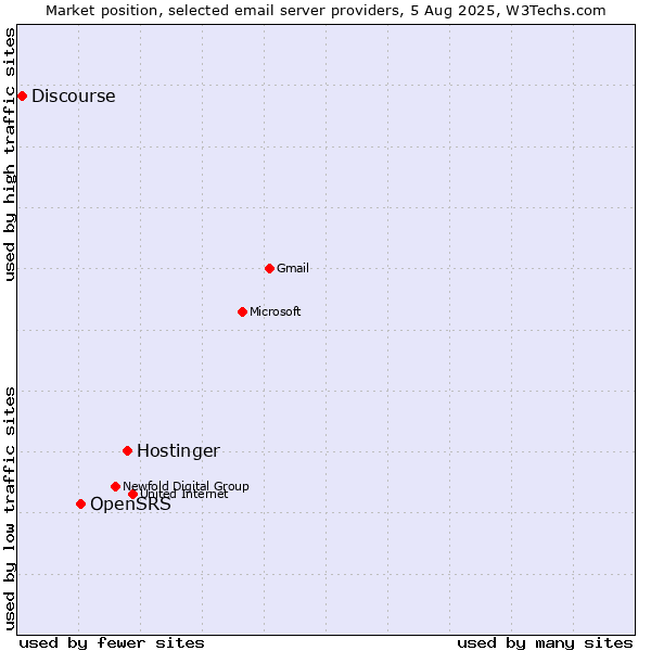 Market position of Hostinger vs. OpenSRS vs. Discourse