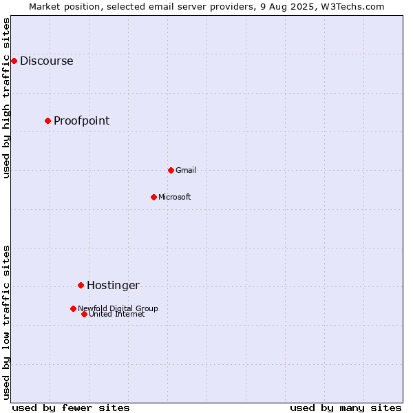 Market position of Hostinger vs. Proofpoint vs. Discourse