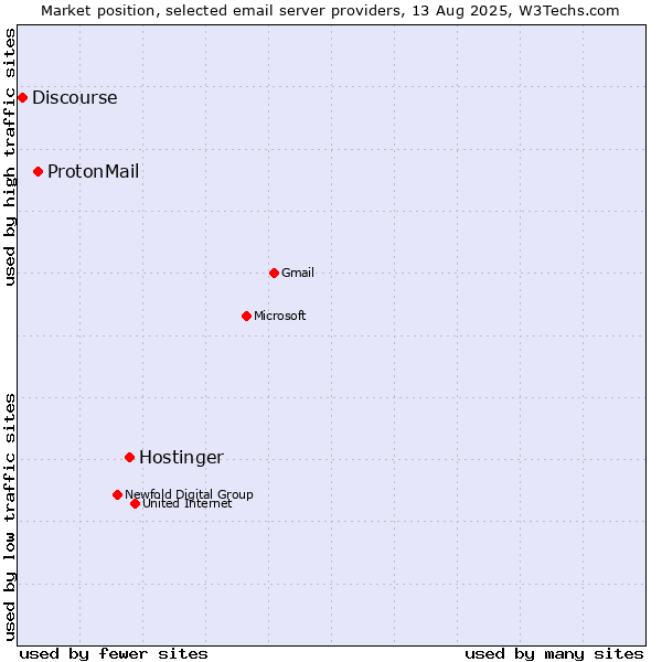 Market position of Hostinger vs. ProtonMail vs. Discourse
