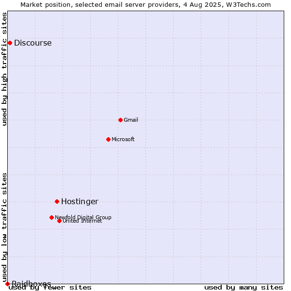 Market position of Hostinger vs. Discourse vs. Raidboxes