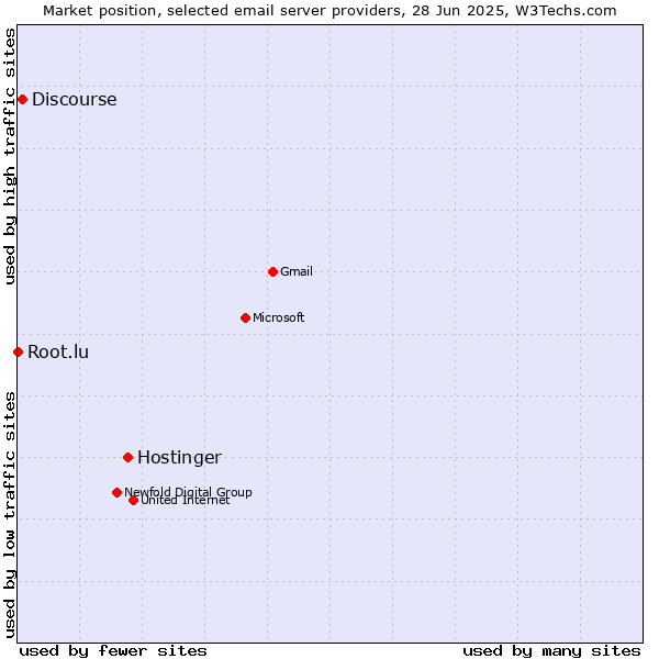 Market position of Hostinger vs. Discourse vs. Root.lu
