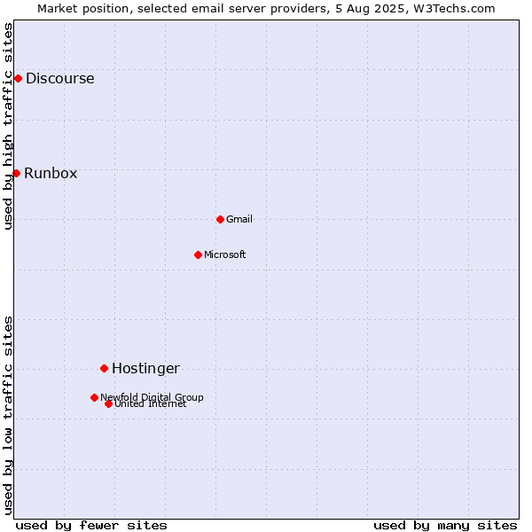 Market position of Hostinger vs. Discourse vs. Runbox