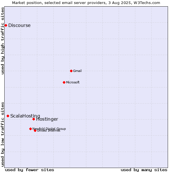Market position of Hostinger vs. ScalaHosting vs. Discourse