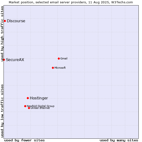 Market position of Hostinger vs. Discourse vs. SecureAX