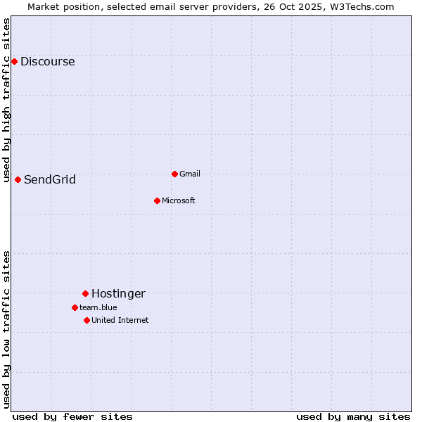 Market position of Hostinger vs. SendGrid vs. Discourse