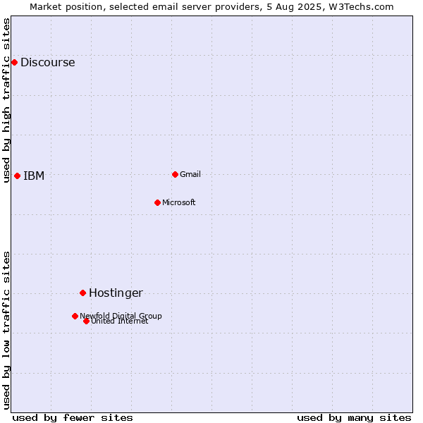 Market position of Hostinger vs. IBM vs. Discourse
