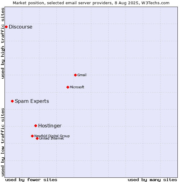 Market position of Hostinger vs. Spam Experts vs. Discourse