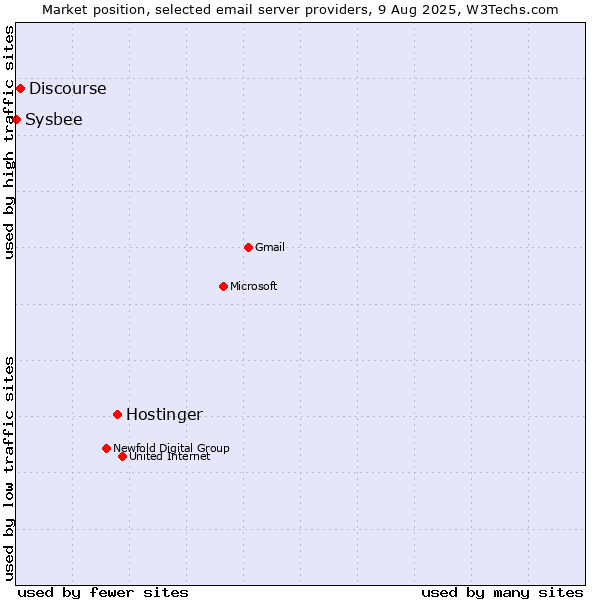 Market position of Hostinger vs. Discourse vs. Sysbee