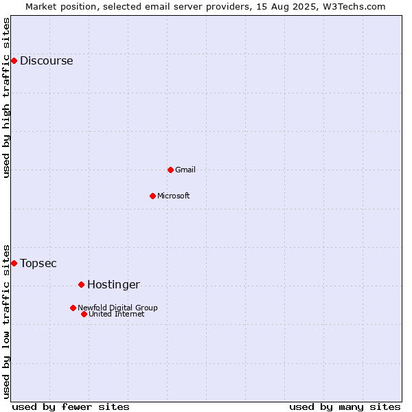Market position of Hostinger vs. Discourse vs. Topsec