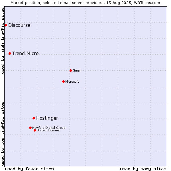 Market position of Hostinger vs. Trend Micro vs. Discourse