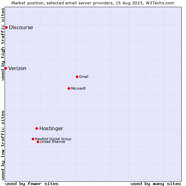 Market position of Hostinger vs. Discourse vs. Verizon