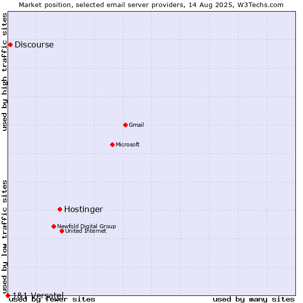 Market position of Hostinger vs. Discourse vs. 1&1 Versatel
