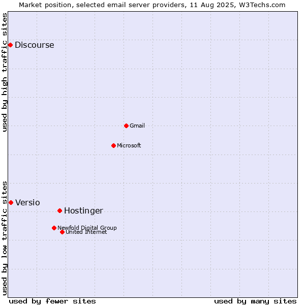 Market position of Hostinger vs. Versio vs. Discourse