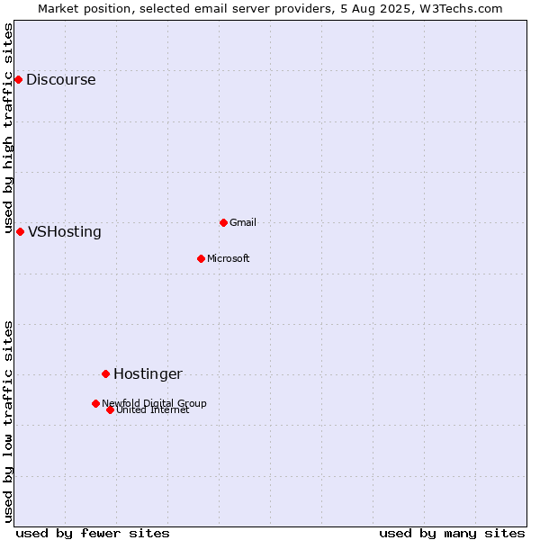 Market position of Hostinger vs. VSHosting vs. Discourse