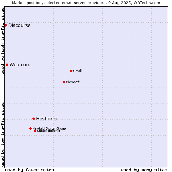Market position of Hostinger vs. Web.com vs. Discourse