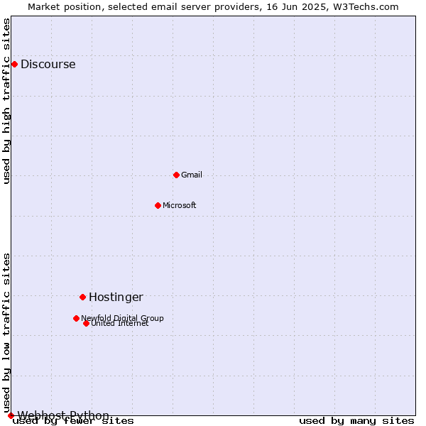 Market position of Hostinger vs. Discourse vs. Webhost Python