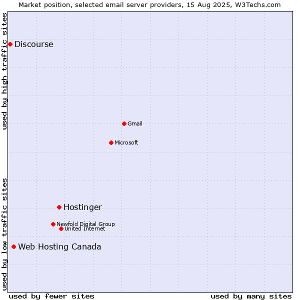 Market position of Hostinger vs. Web Hosting Canada vs. Discourse