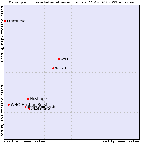 Market position of Hostinger vs. WHG Hosting Services vs. Discourse