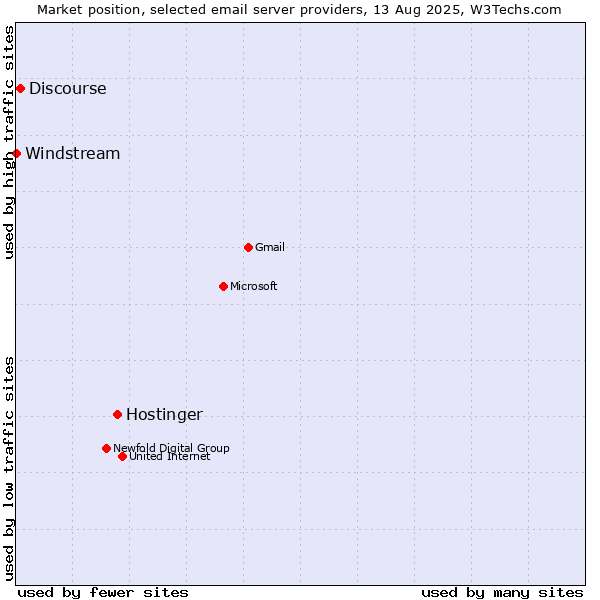 Market position of Hostinger vs. Discourse vs. Windstream