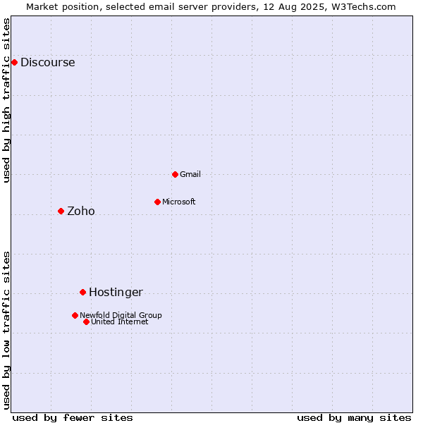 Market position of Hostinger vs. Zoho vs. Discourse