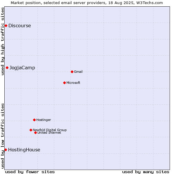 Market position of JogjaCamp vs. Discourse vs. HostingHouse