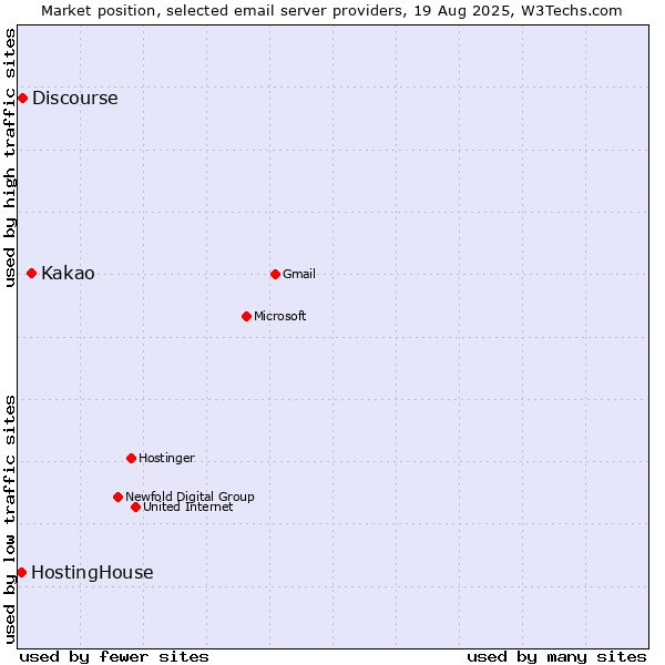 Market position of Kakao vs. Discourse vs. HostingHouse