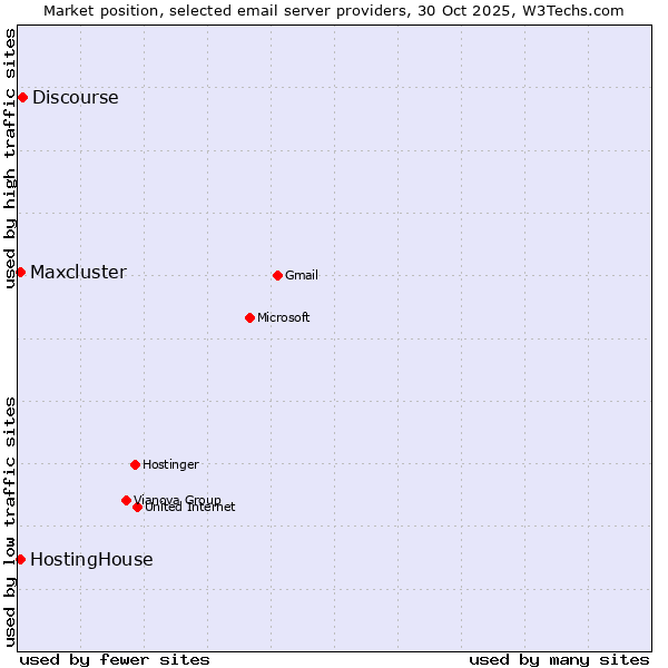 Market position of Discourse vs. HostingHouse vs. Maxcluster