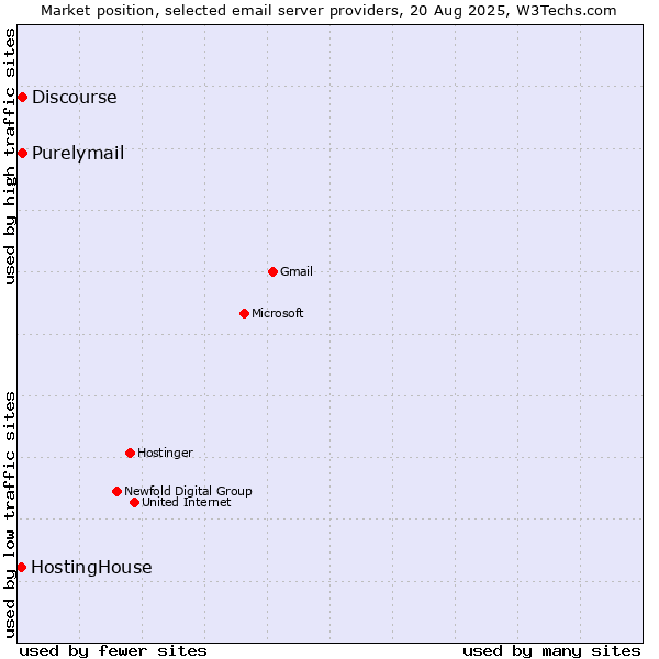 Market position of Discourse vs. Purelymail vs. HostingHouse