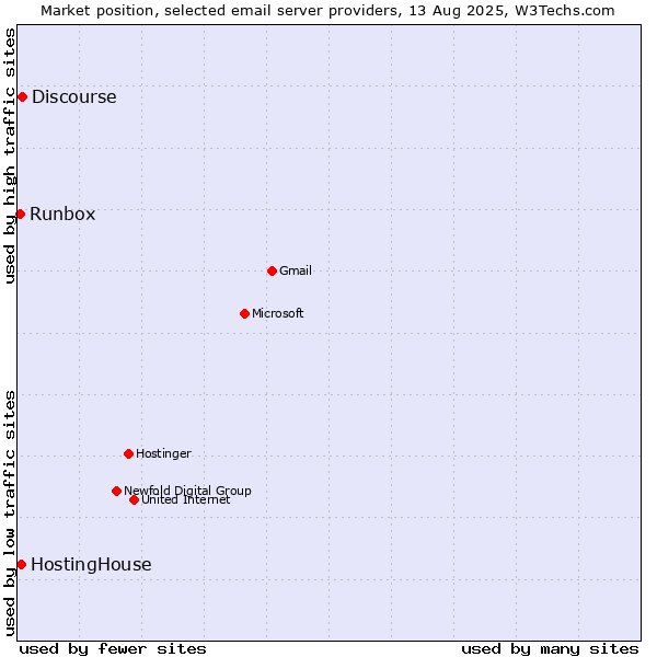 Market position of Discourse vs. HostingHouse vs. Runbox