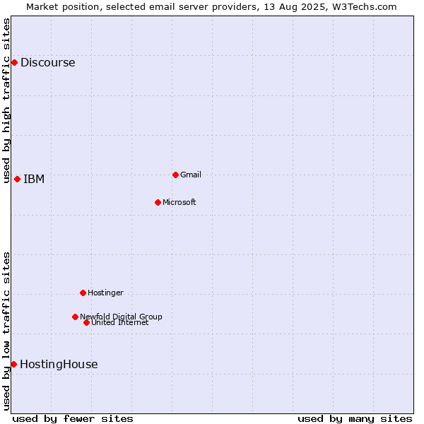 Market position of IBM vs. Discourse vs. HostingHouse