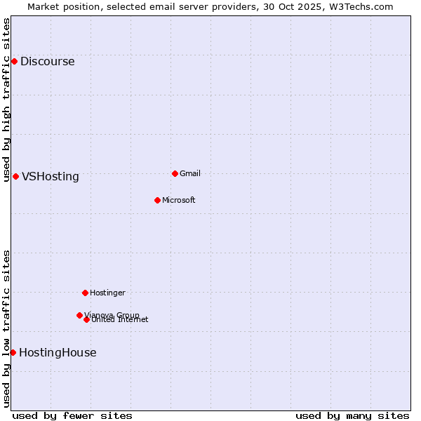 Market position of VSHosting vs. Discourse vs. HostingHouse