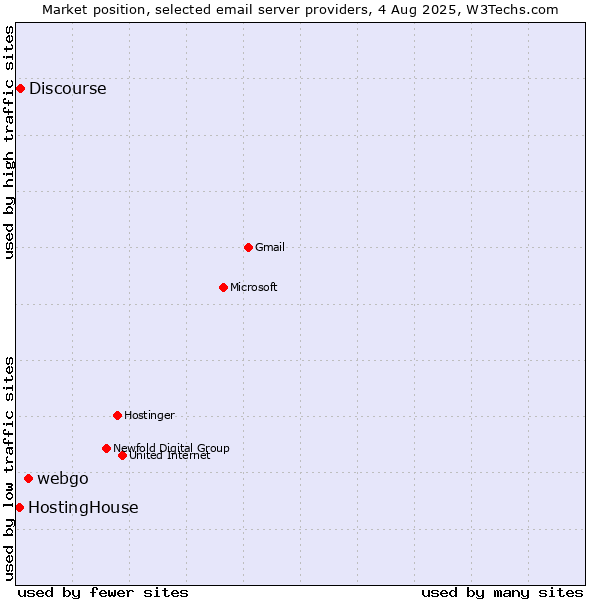 Market position of webgo vs. Discourse vs. HostingHouse