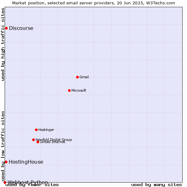 Market position of Discourse vs. HostingHouse vs. Webhost Python
