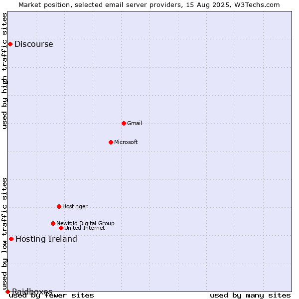 Market position of Hosting Ireland vs. Discourse vs. Raidboxes