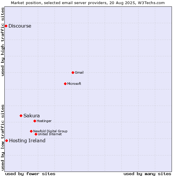 Market position of Sakura vs. Hosting Ireland vs. Discourse