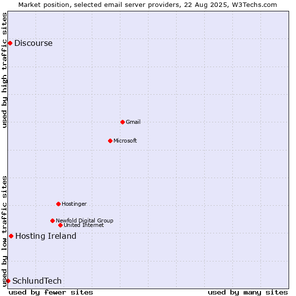 Market position of Hosting Ireland vs. Discourse vs. SchlundTech
